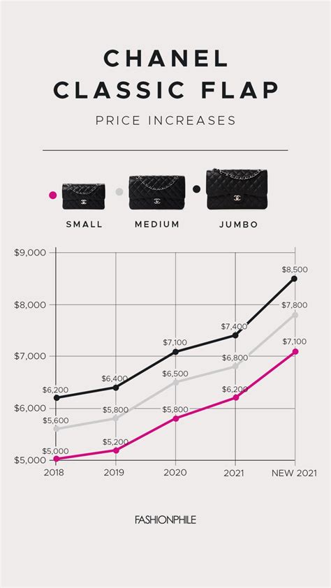 Chanel stock price history